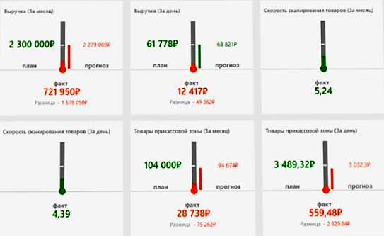 Оперативное управление продажами в розничной сети в Волжском